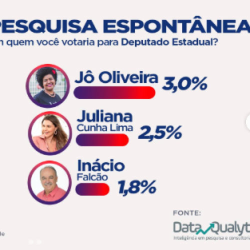 Jô Oliveira lidera pesquisa espontânea para deputado estadual em Campina Grande