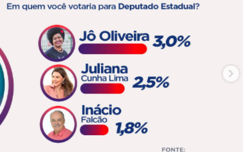 Jô Oliveira lidera pesquisa espontânea para deputado estadual em Campina Grande